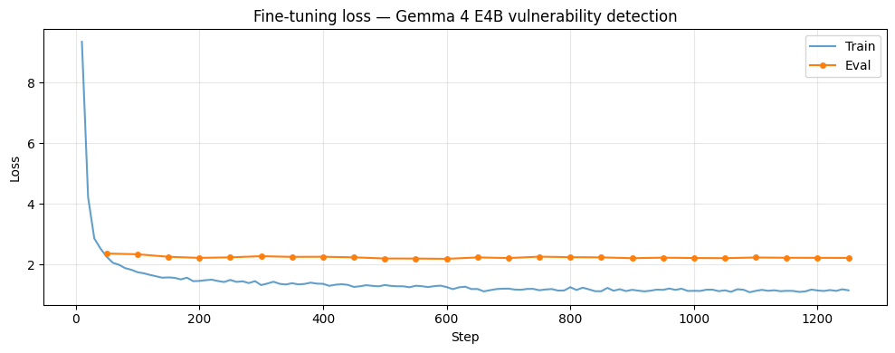 Training loss curve