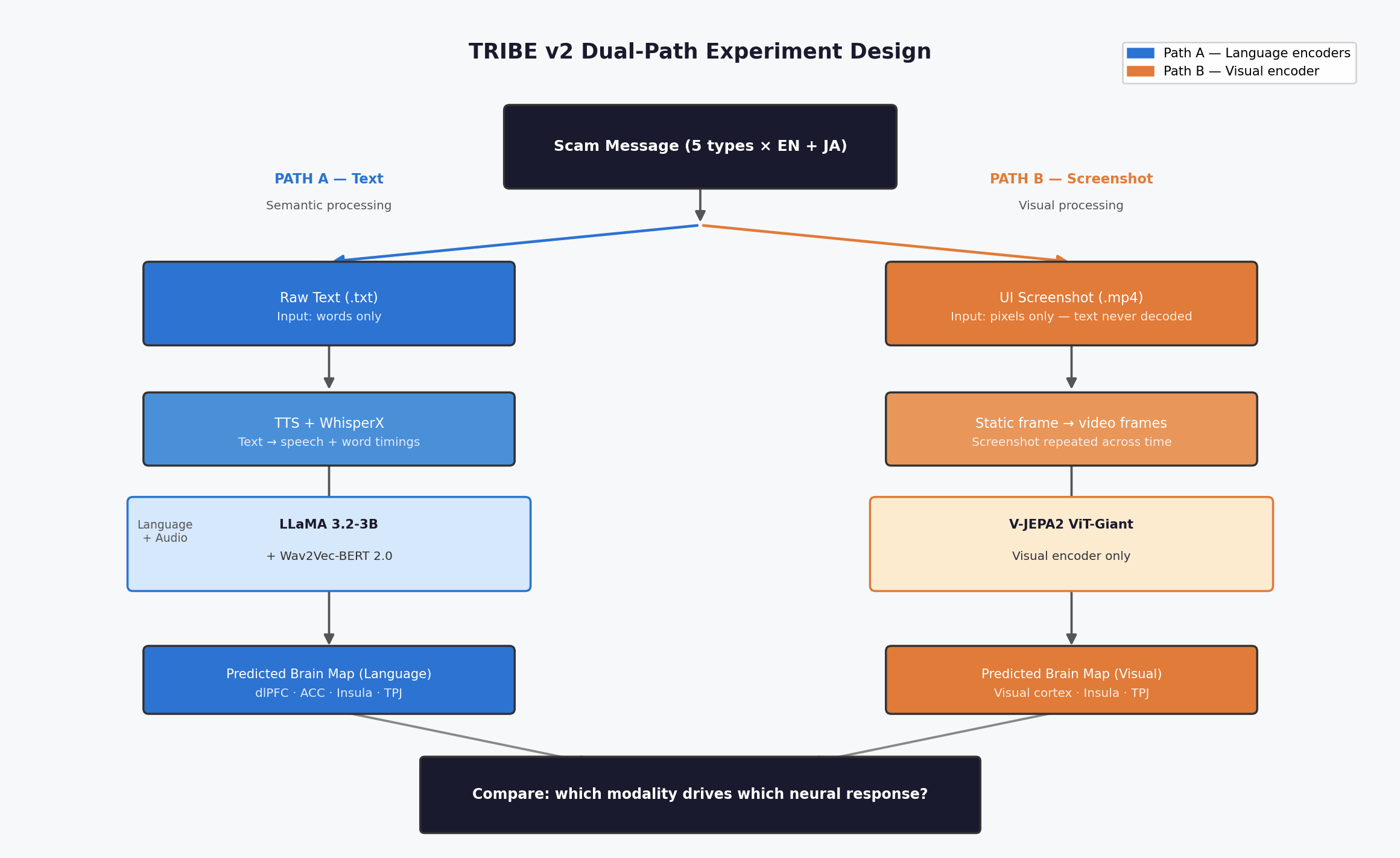 Two-path experiment design