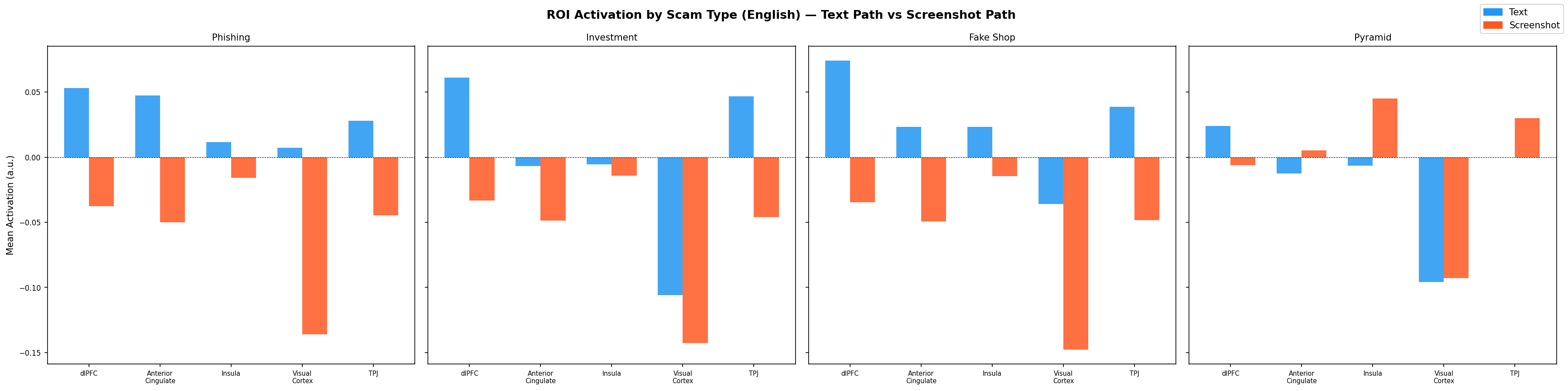 ROI bar chart — EN text path vs screenshot path